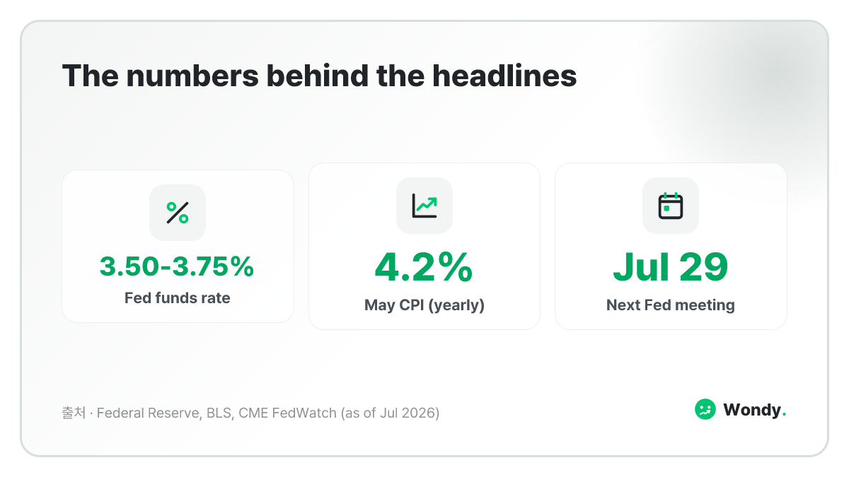 Fed rate news explained infographic — federal funds rate 3.50 to 3.75 percent, May CPI 4.2 percent, next FOMC meeting July 29 2026