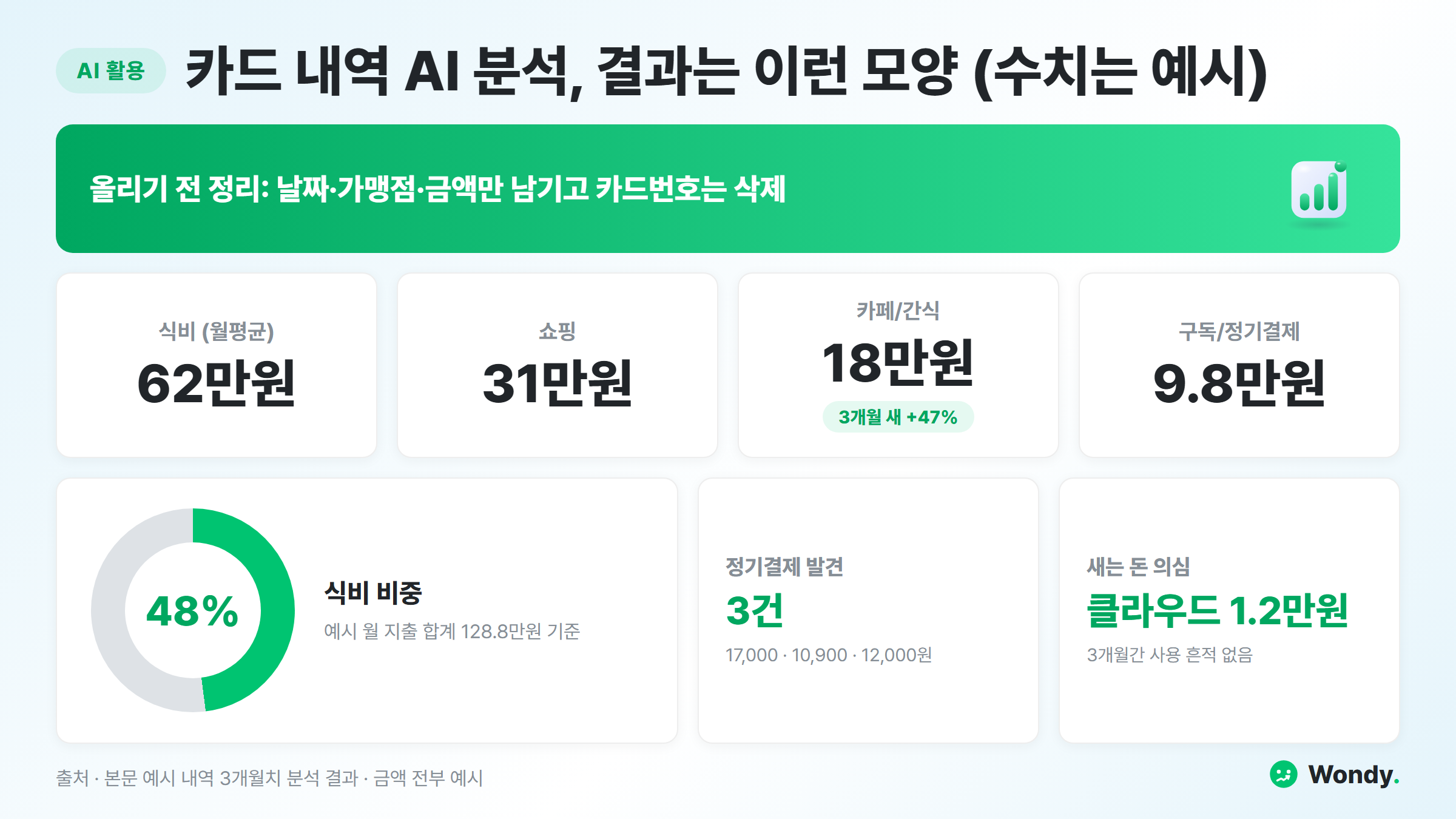카드 명세서 AI 가계부 분석 결과 예시 인포그래픽 — 항목별 월평균 지출(식비 62만원·쇼핑 31만원 등 예시), 카페 간식 3개월 새 +47%, 정기결제 3건 발견, 사용 흔적 없는 클라우드 1.2만원 새는 돈 의심, 업로드 전 카드번호 삭제