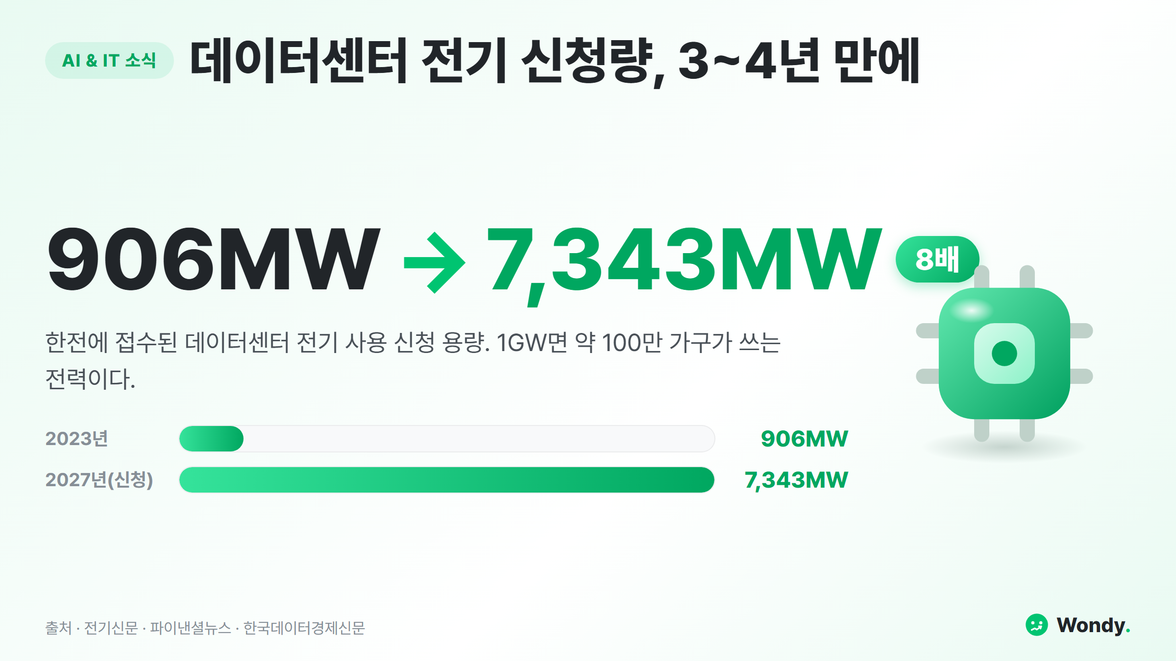 AI 데이터센터 전력난 인포그래픽 — 한전에 접수된 데이터센터 전기 사용 신청 용량이 2023년 906MW에서 2027년 7,343MW로 8배, 1GW는 약 100만 가구가 쓰는 전력