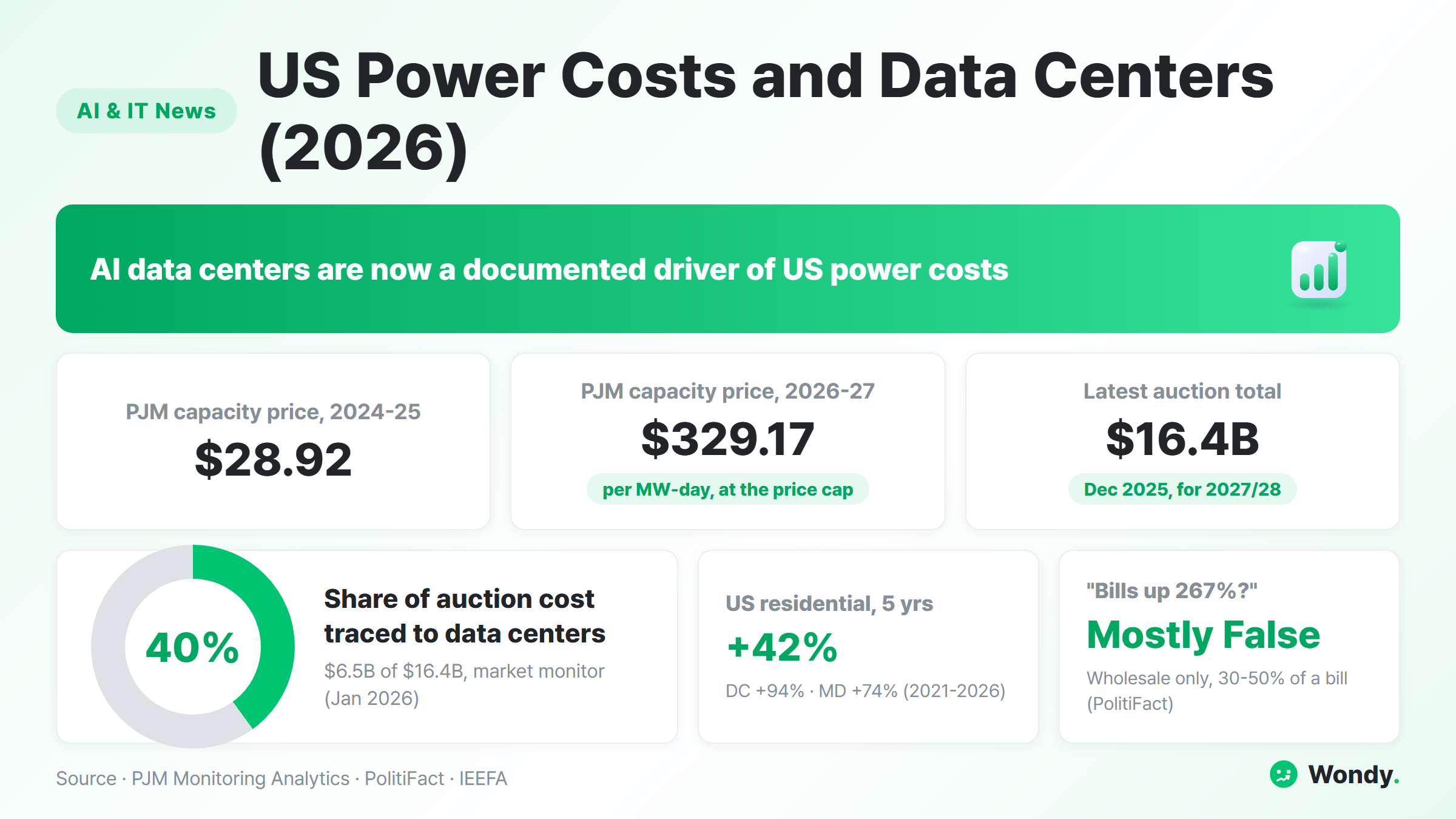 US power costs and data centers infographic 2026 — PJM capacity price from 28.92 to 329.17 dollars per MW-day at the price cap, 40 percent of the 16.4 billion dollar December 2025 auction traced to data centers, US residential electricity up 42 percent in five years, and the viral 267 percent claim rated Mostly False by PolitiFact