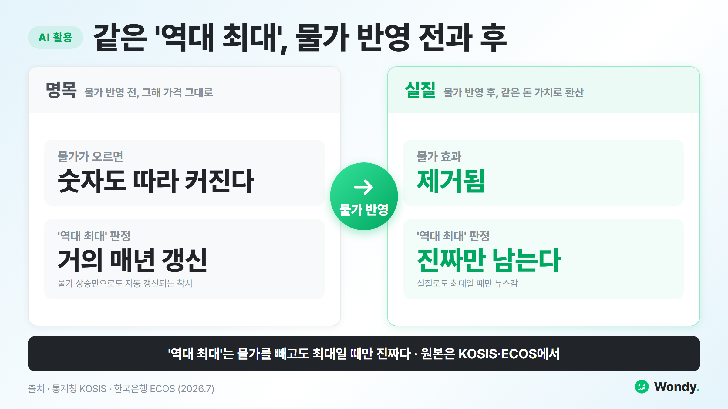 역대 최대 통계 팩트체크 인포그래픽 — 명목(물가 반영 전)은 물가 상승만으로 거의 매년 역대 최대가 갱신되는 착시, 실질(물가 반영 후)은 진짜 최대만 남는다, 원본 확인은 통계청 KOSIS·한국은행 ECOS