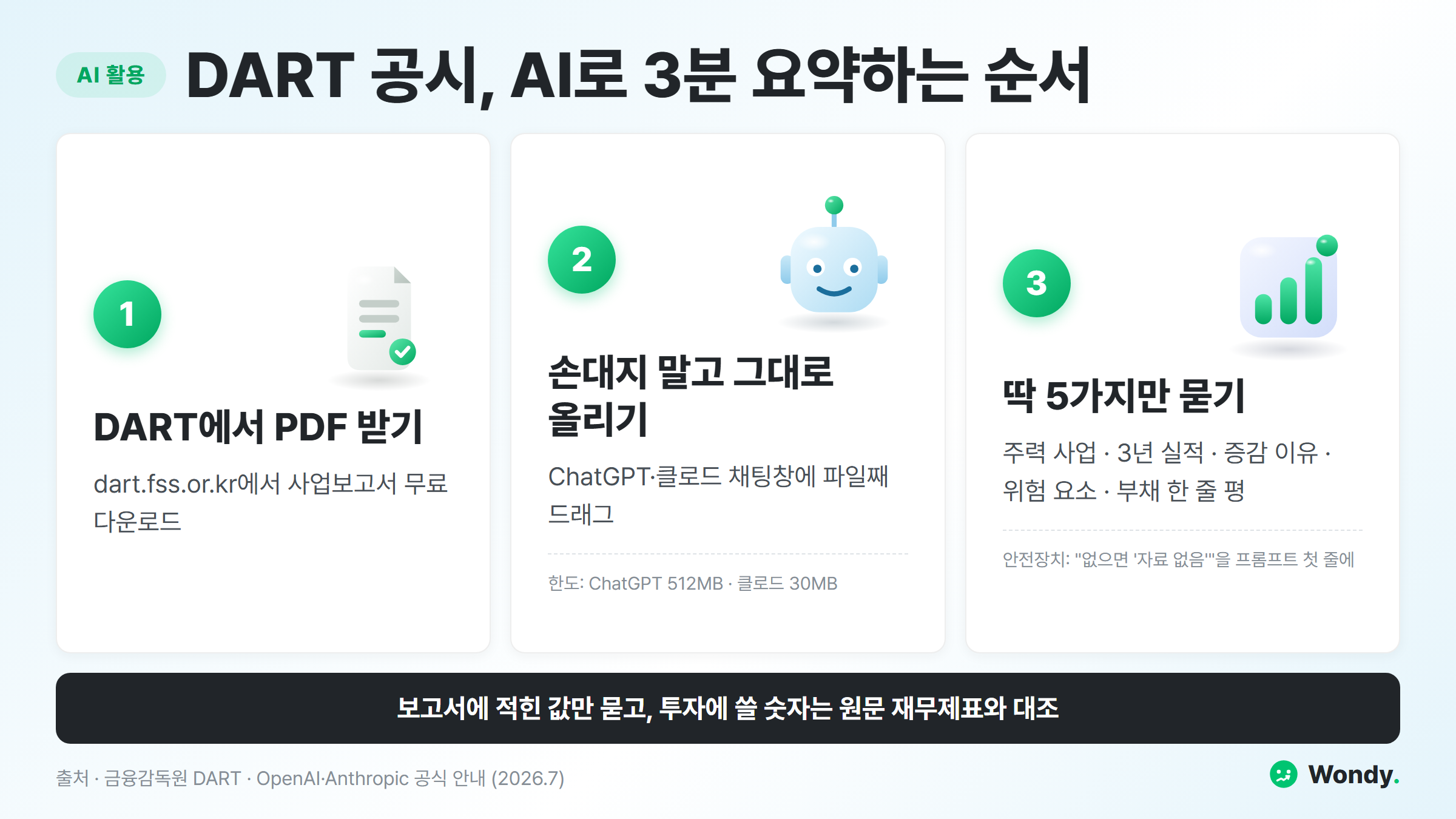 DART 공시 AI 3분 요약 인포그래픽 — 1단계 DART에서 사업보고서 PDF 무료 다운로드, 2단계 ChatGPT(512MB)·클로드(30MB)에 파일 그대로 업로드, 3단계 주력 사업·3년 실적·위험 요소 등 5가지만 질문, 없으면 자료 없음 안전장치