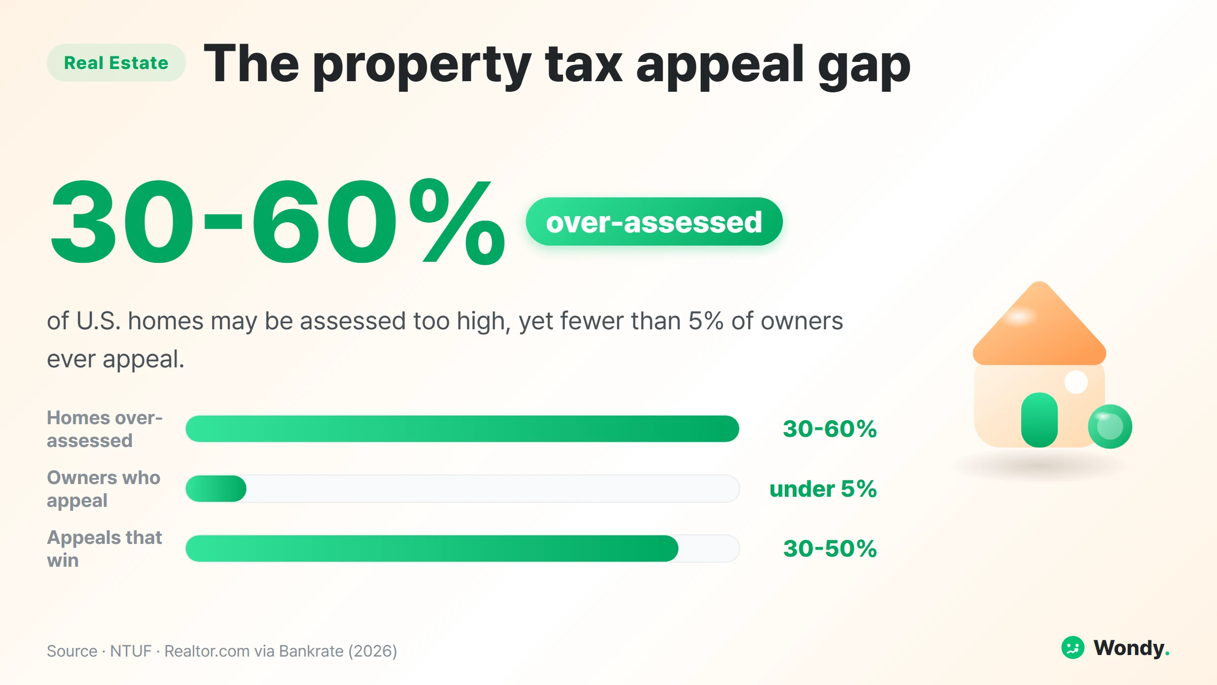Big-number infographic. 30 to 60 percent of U.S. homes may be over-assessed, yet fewer than 5% of owners appeal, and of those who do, 30 to 50 percent win a reduction. Median reported saving around $539 a year. Source National Taxpayers Union Foundation and Realtor.com.