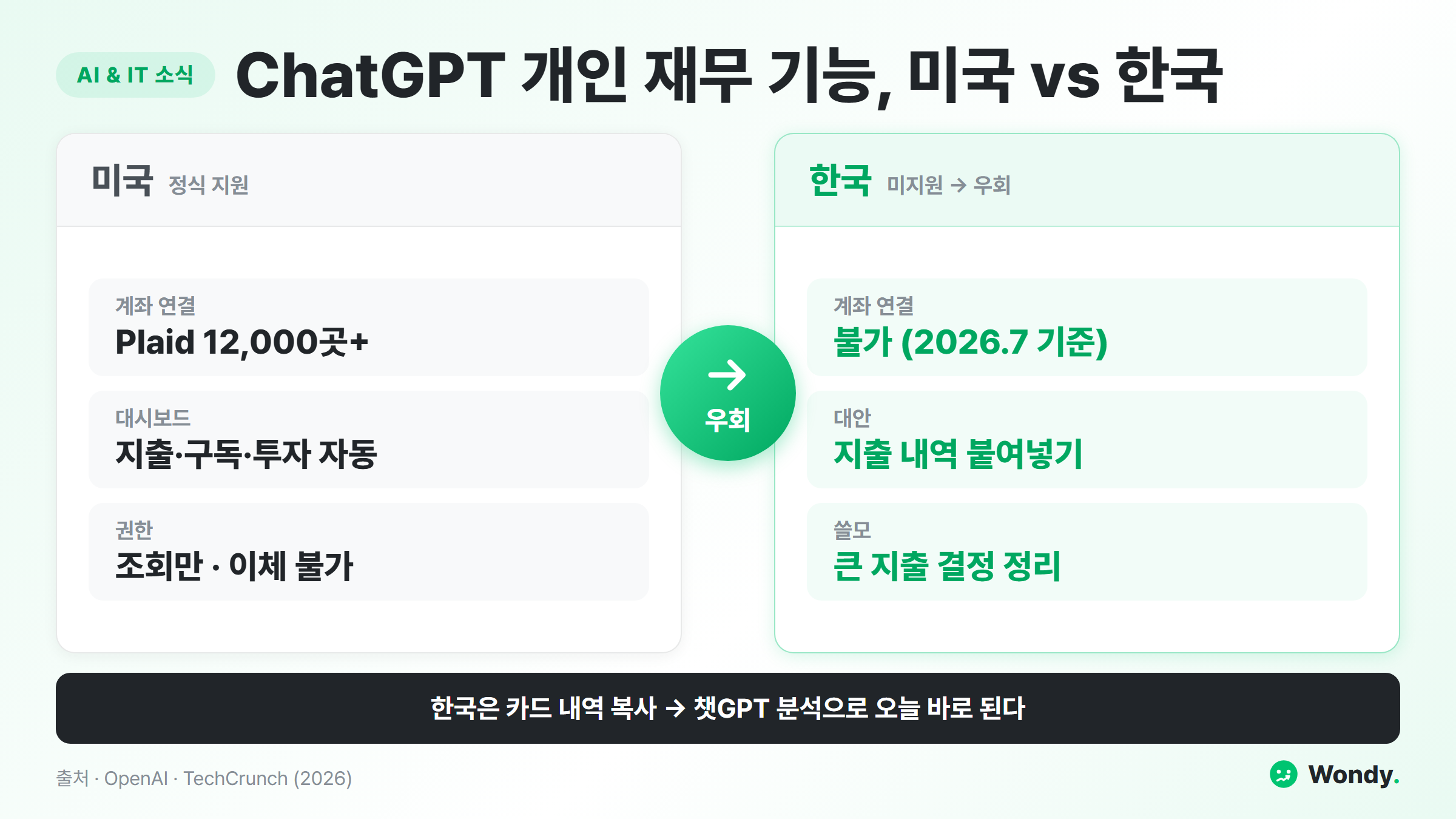 ChatGPT 개인 재무 기능 미국 한국 비교 인포그래픽 — 미국은 Plaid로 금융기관 12,000곳 넘게 연결하고 지출·구독·투자 대시보드 자동, 권한은 조회만 이체 불가. 한국은 미지원이라 지출 내역 붙여넣기 우회로 큰 지출 결정 정리