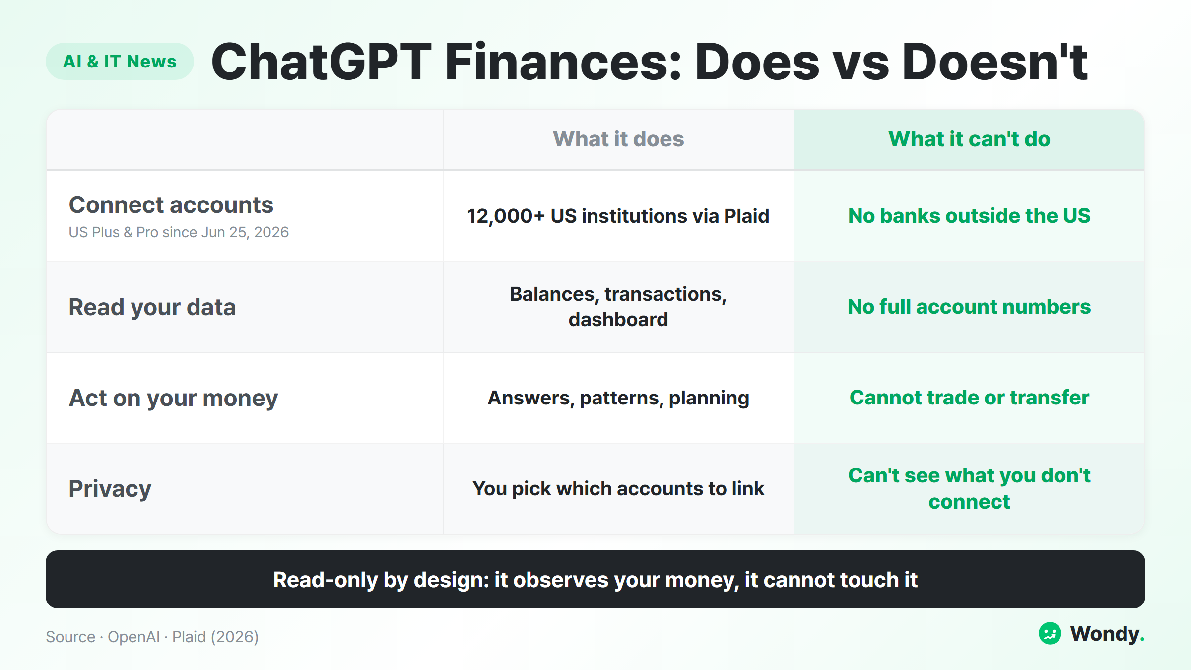 ChatGPT personal finance does versus doesn't infographic — connects 12,000+ US institutions via Plaid for US Plus and Pro users, reads balances and transactions into a dashboard, but shows no full account numbers, cannot trade or transfer, and cannot see accounts you don't connect; read-only by design