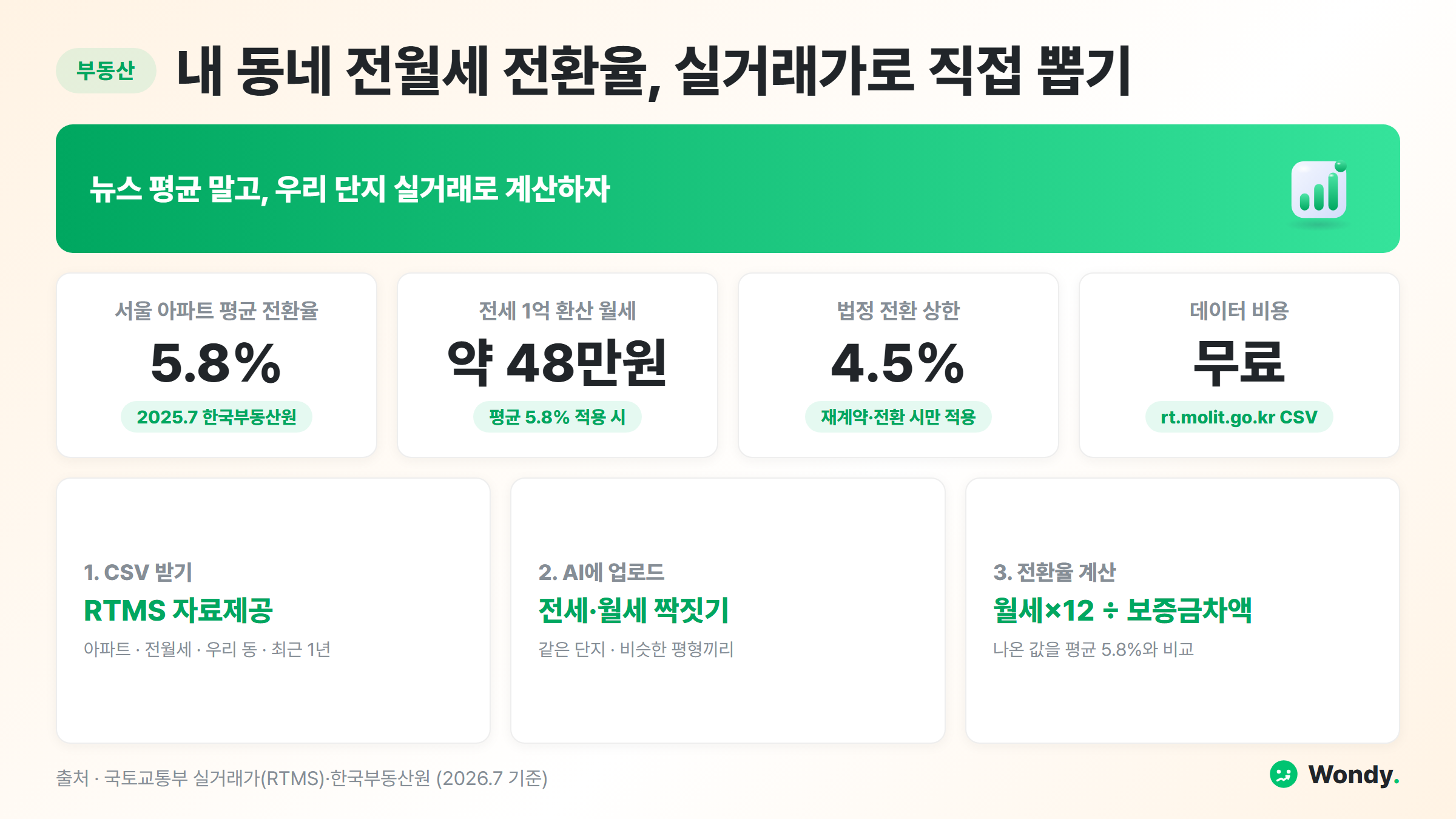 내 동네 전월세 전환율을 실거래가로 직접 뽑는 법 대시보드 인포그래픽. 서울 아파트 평균 전환율 5.8%(2025.7 한국부동산원), 전세 1억 환산 월세 약 48만원, 법정 전환 상한 4.5%(재계약 시), 데이터는 rt.molit.go.kr에서 무료. 절차는 RTMS CSV 받기, AI에 업로드해 전세·월세 짝짓기, 월세×12를 보증금차액으로 나눠 평균과 비교