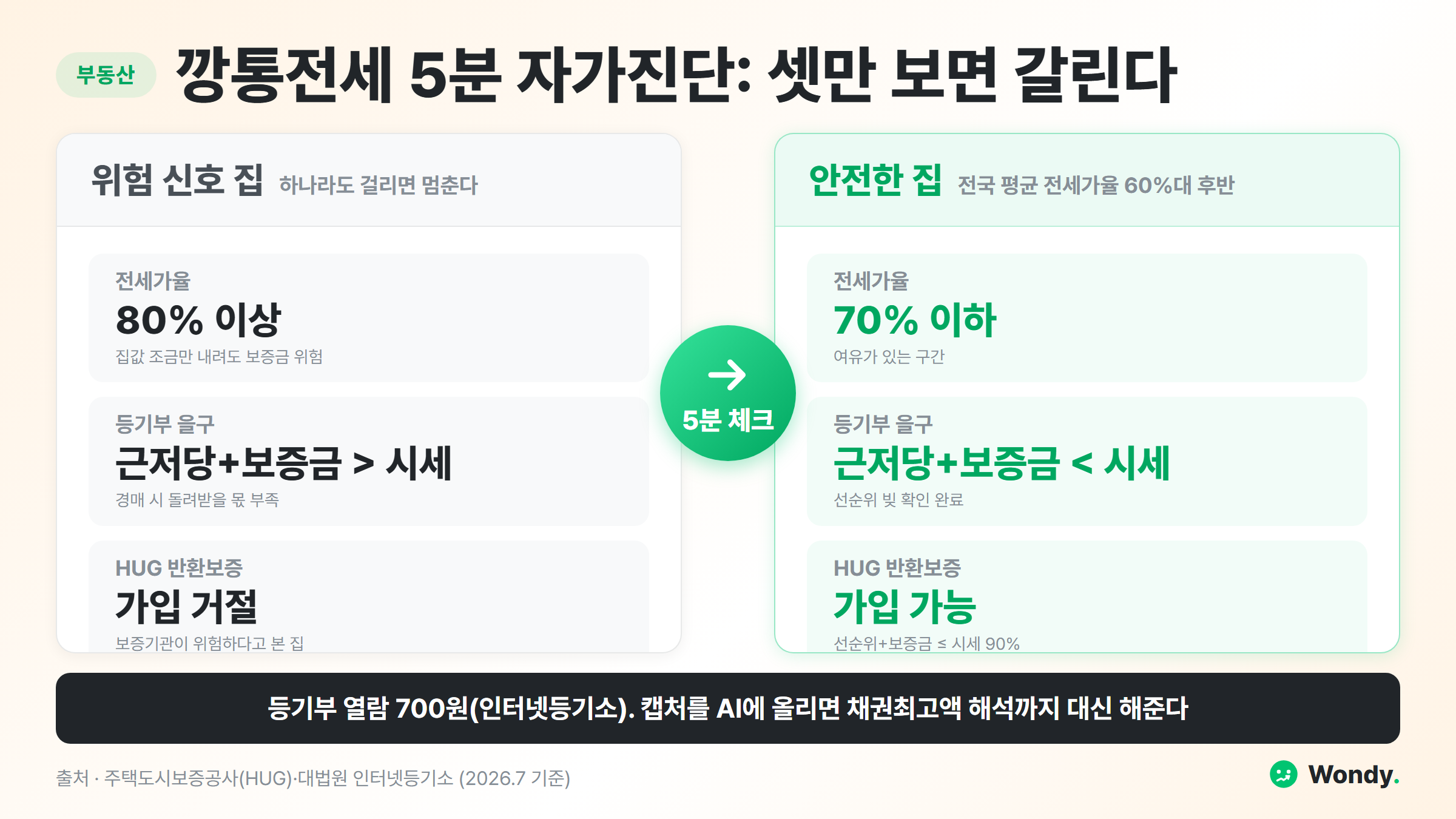 깡통전세 5분 자가진단 비교 인포그래픽. 위험 신호 집은 전세가율 80% 이상, 등기부 을구의 근저당과 보증금 합이 시세 초과, HUG 반환보증 가입 거절. 안전한 집은 전세가율 70% 이하(전국 평균 60%대 후반), 근저당+보증금이 시세 미만, HUG 가입 가능(선순위+보증금이 시세의 90% 이하). 등기부 열람은 인터넷등기소 700원