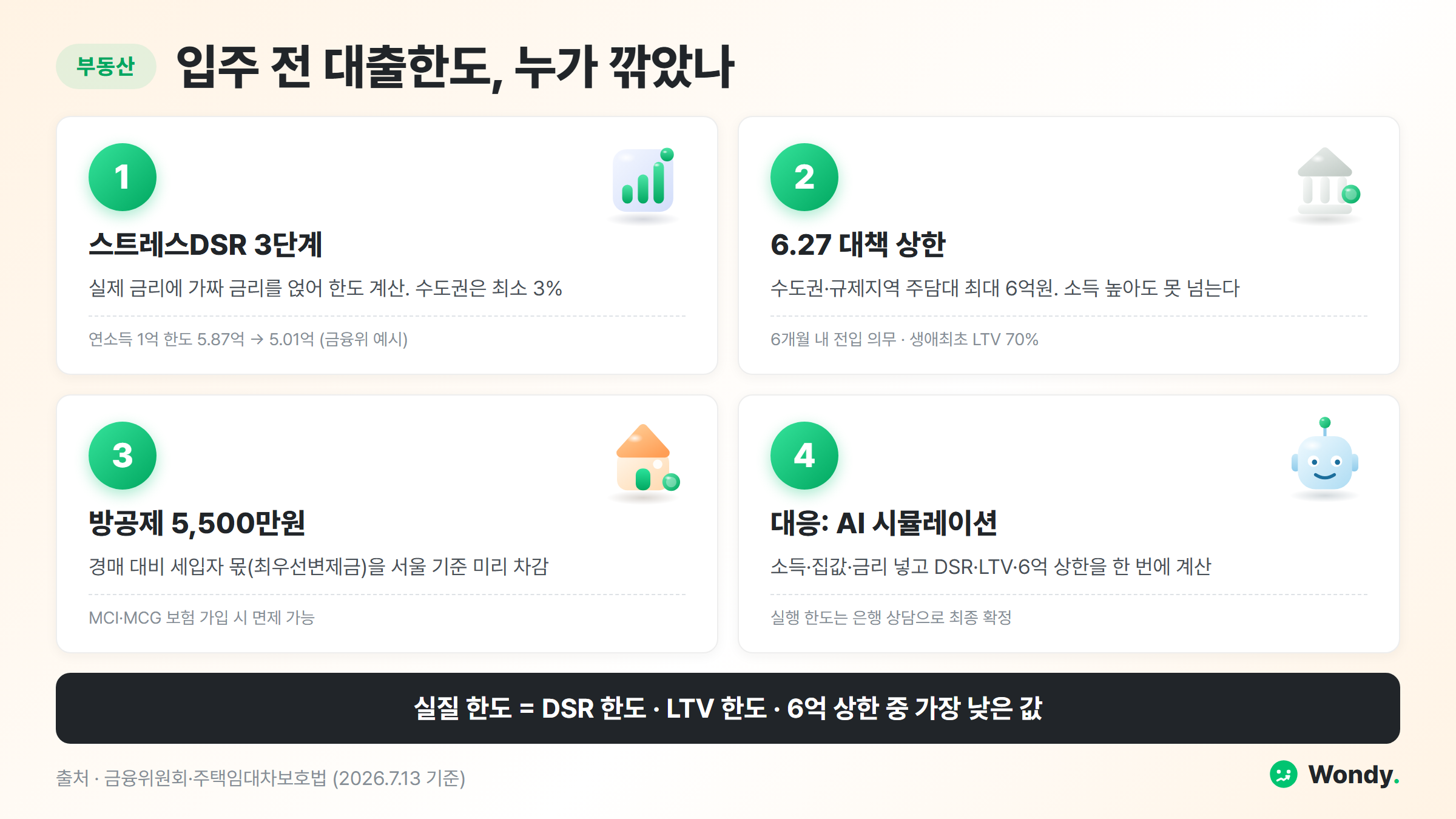 입주 전 대출한도를 깎는 3범인과 대응 요약 인포그래픽. 1 스트레스DSR 3단계(수도권 최소 3%, 연소득 1억 한도 5.87억에서 5.01억), 2 6.27 대책 수도권 주담대 상한 6억원, 3 서울 방공제 5,500만원(MCI 가입 시 면제), 4 대응 AI 시뮬레이션. 실질 한도는 DSR·LTV·6억 상한 중 가장 낮은 값