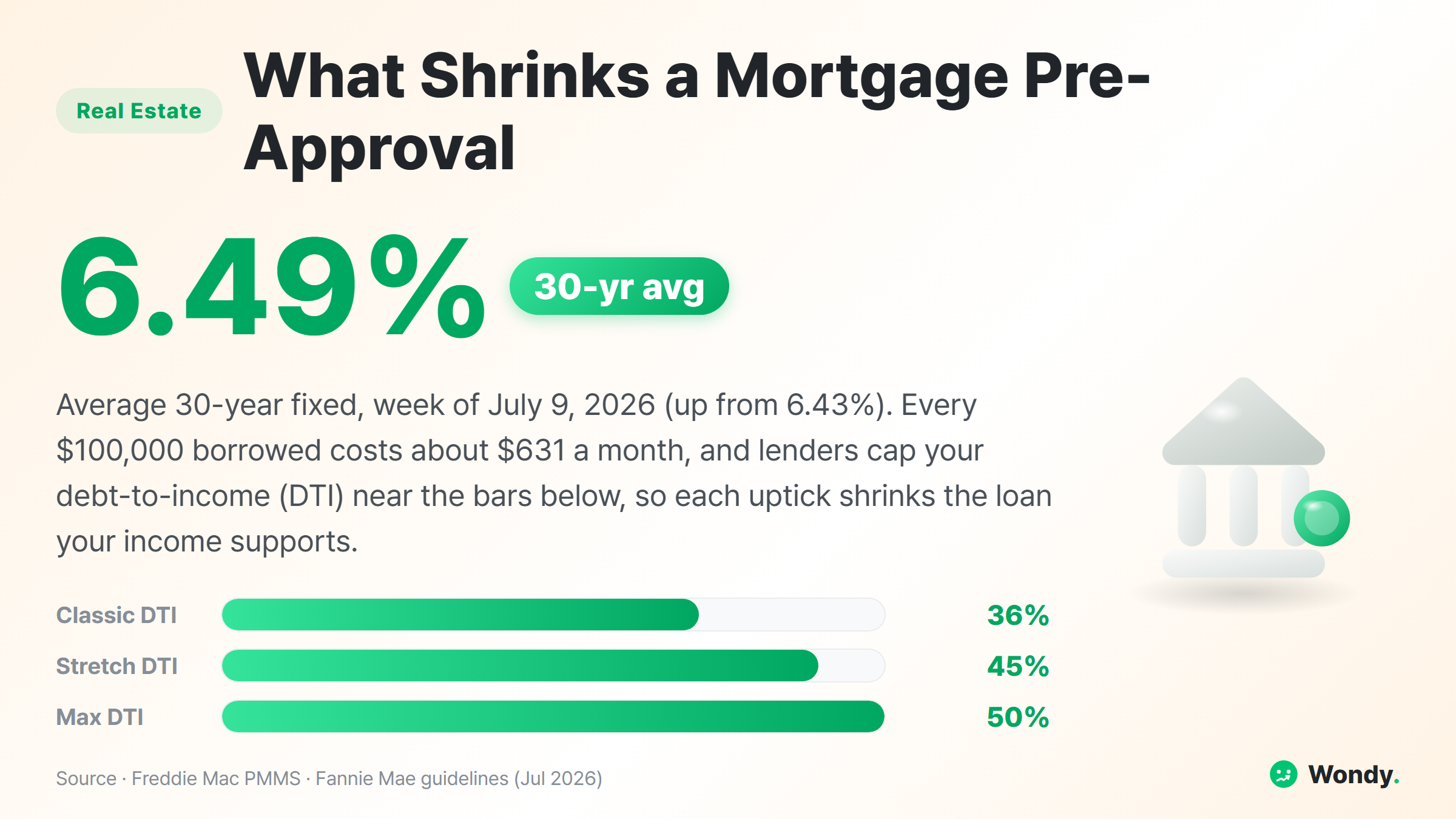 Infographic on what shrinks a mortgage pre-approval: 6.49% average 30-year fixed rate for the week of July 9, 2026, about $631 monthly principal and interest per $100,000 borrowed, and debt-to-income (DTI) caps shown as bars at 36% classic, 45% stretch, and 50% max with automated underwriting