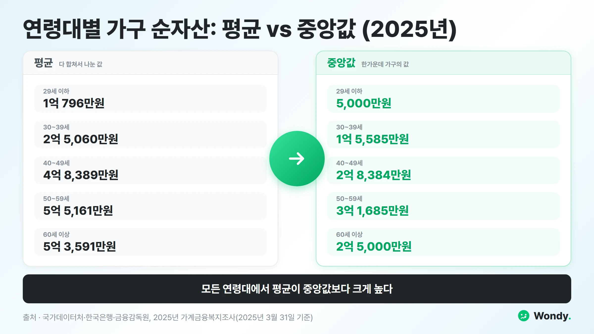 2025년 가계금융복지조사 연령대별 가구 순자산. 29세 이하 평균 1억 796만·중앙값 5,000만, 30~39세 평균 2억 5,060만·중앙값 1억 5,585만, 40~49세 평균 4억 8,389만·중앙값 2억 8,384만, 50~59세 평균 5억 5,161만·중앙값 3억 1,685만, 60세 이상 평균 5억 3,591만·중앙값 2억 5,000만. 모든 연령대에서 평균이 중앙값보다 크게 높다.