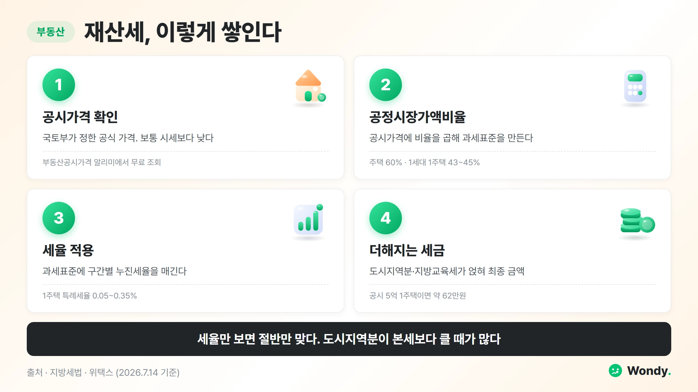 재산세 계산 4단계 인포그래픽. 1 공시가격 확인(국토부 공식 가격, 시세보다 낮음), 2 공정시장가액비율 곱하기(주택 60%, 1주택은 43~45%), 3 세율 적용(구간별 0.05~0.4% 누진), 4 도시지역분·지방교육세 더하기. 하단: 공시 5억 1주택이면 최종 약 62만원