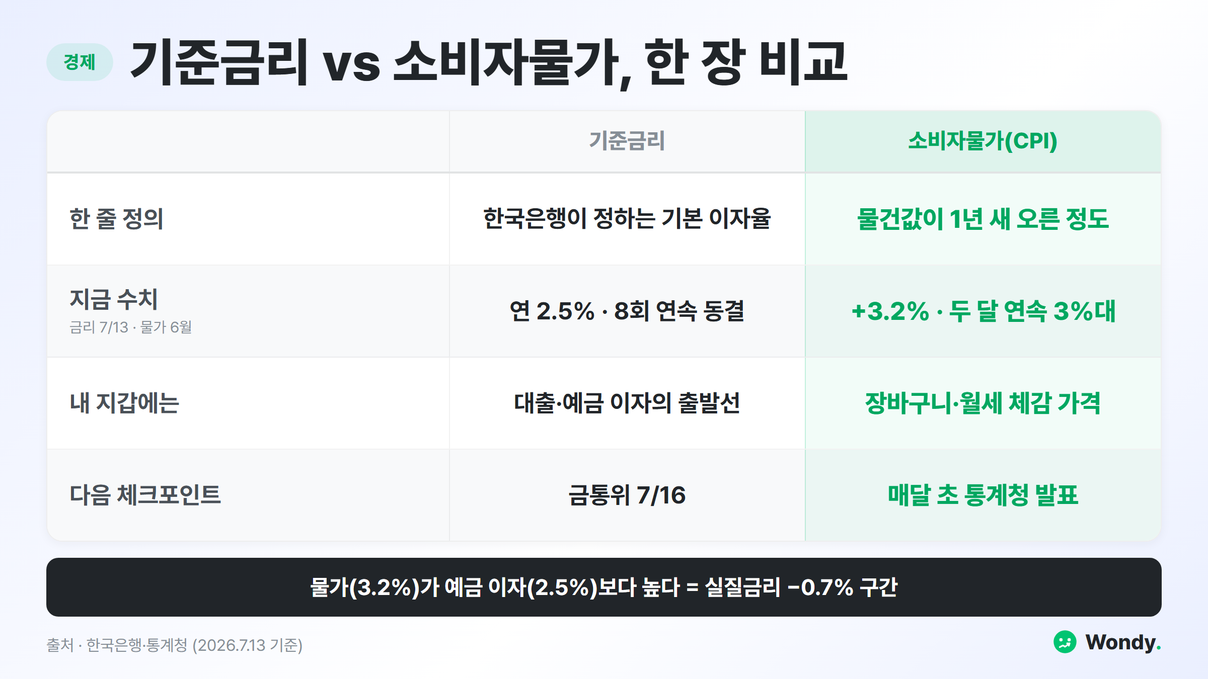 기준금리와 소비자물가 CPI 비교표 인포그래픽 — 정의, 현재 수치(기준금리 연 2.5% 8회 연속 동결, 6월 소비자물가 +3.2%), 내 지갑 영향, 다음 체크포인트(금통위 7월 16일), 실질금리 -0.7% 구간