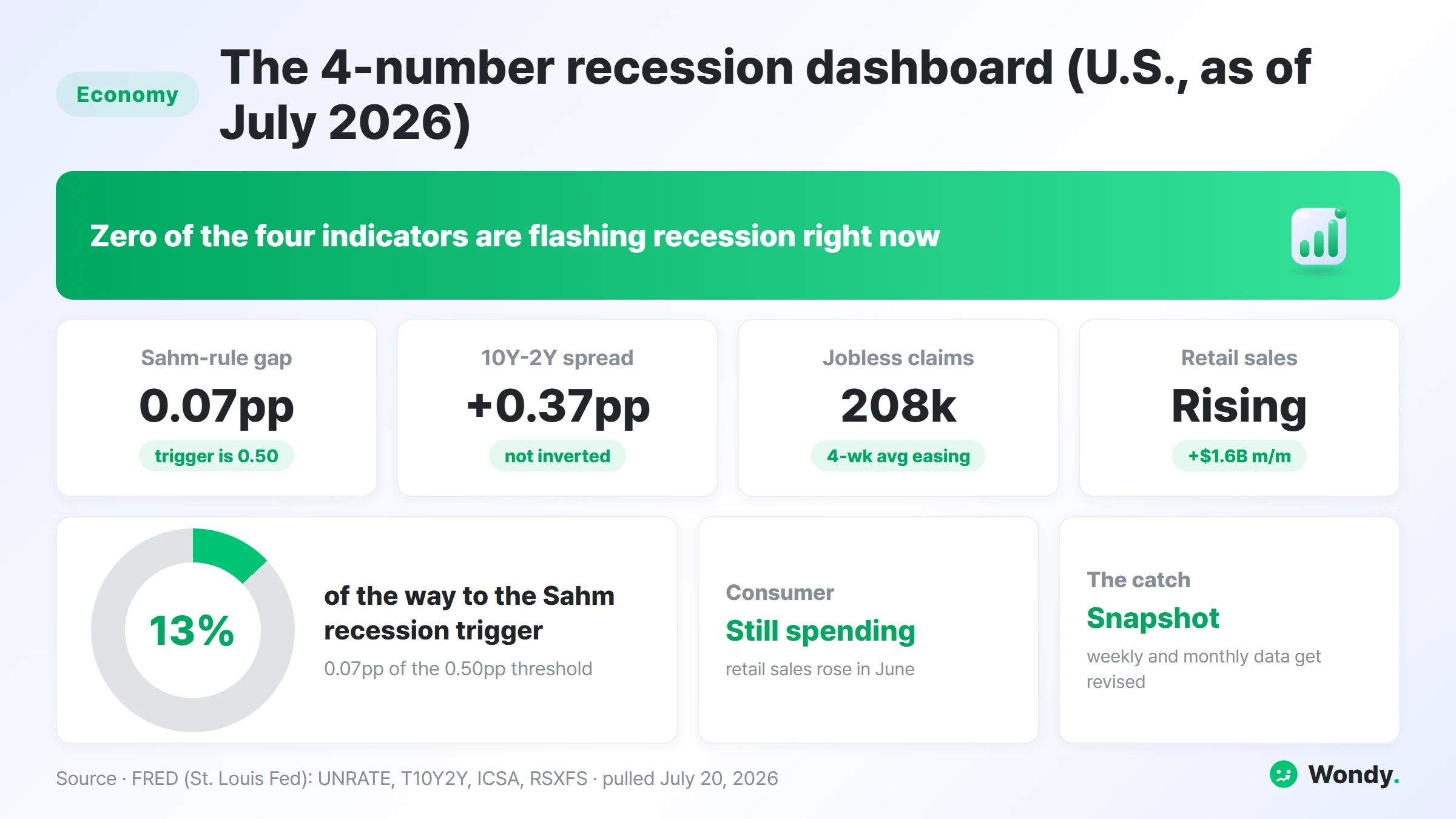 Recession dashboard infographic: zero of four indicators flashing recession as of July 2026. Sahm-rule gap 0.07 percentage point versus a 0.50 trigger, 10-year minus 2-year Treasury spread positive at +0.37, jobless claims 208,000 with the four-week average easing, and retail sales rising. The Sahm gap is about 13% of the way to its recession threshold.