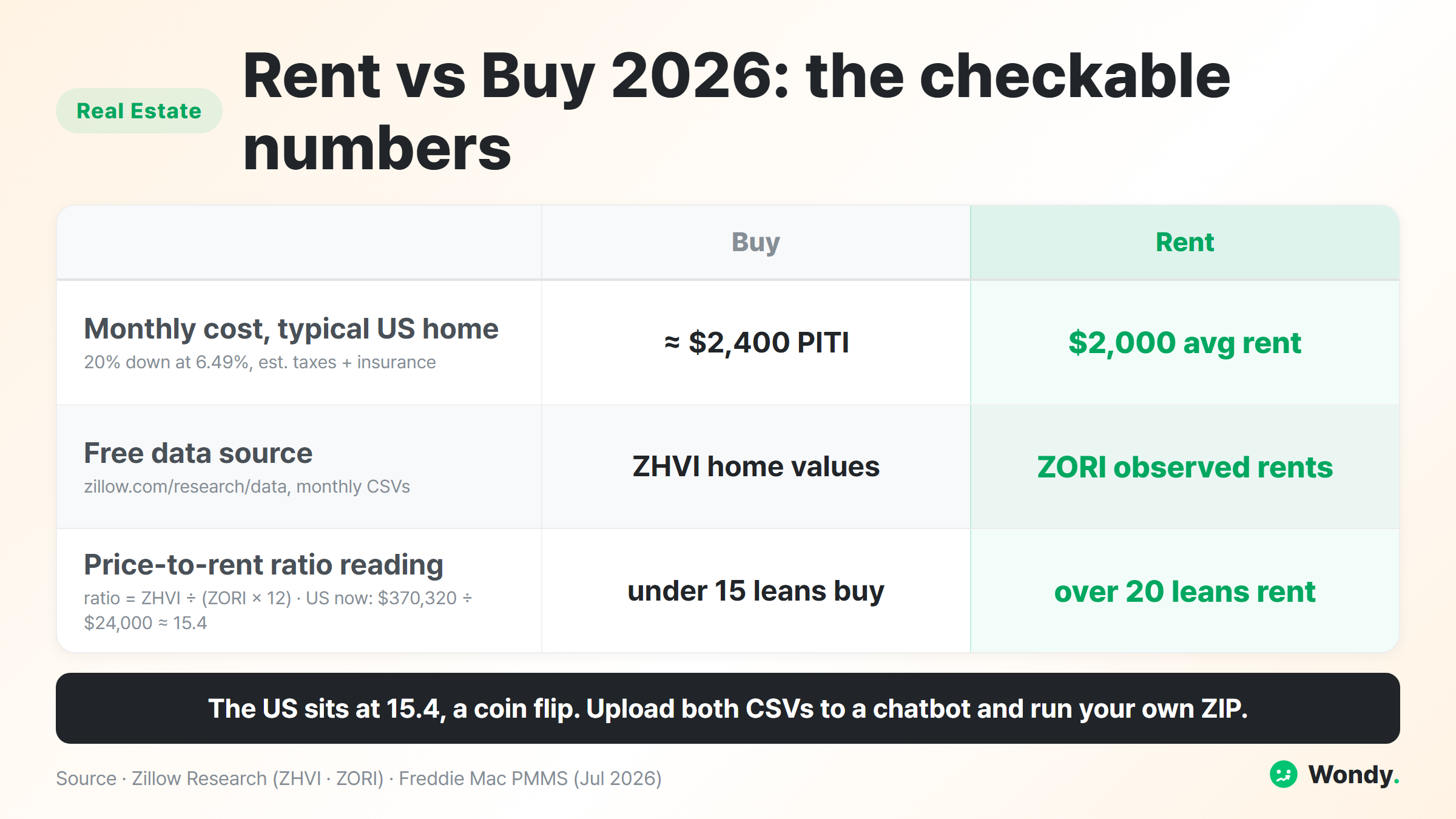 Rent vs buy 2026 comparison table infographic: monthly cost of the typical US home about $2,400 PITI with 20% down at 6.49% versus $2,000 average rent, free data from Zillow ZHVI home values and ZORI observed rents, and the price-to-rent ratio reading where under 15 leans buy and over 20 leans rent with the US now at 15.4