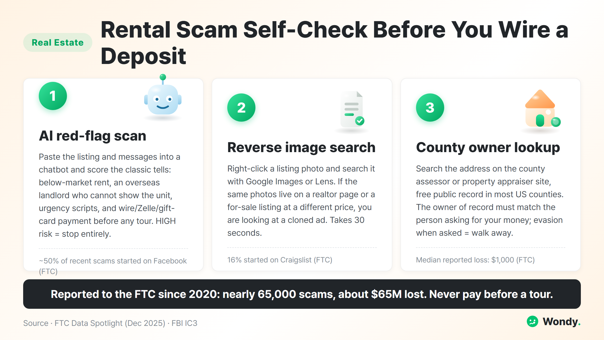 Rental scam self-check infographic with three numbered steps: 1 AI red-flag scan of the listing and messages (about half of recent scams started on Facebook per the FTC), 2 reverse image search to catch cloned ads (16% started on Craigslist), 3 county assessor owner lookup to match the payee (median reported loss $1,000). Nearly 65,000 scams and about $65 million reported to the FTC since 2020
