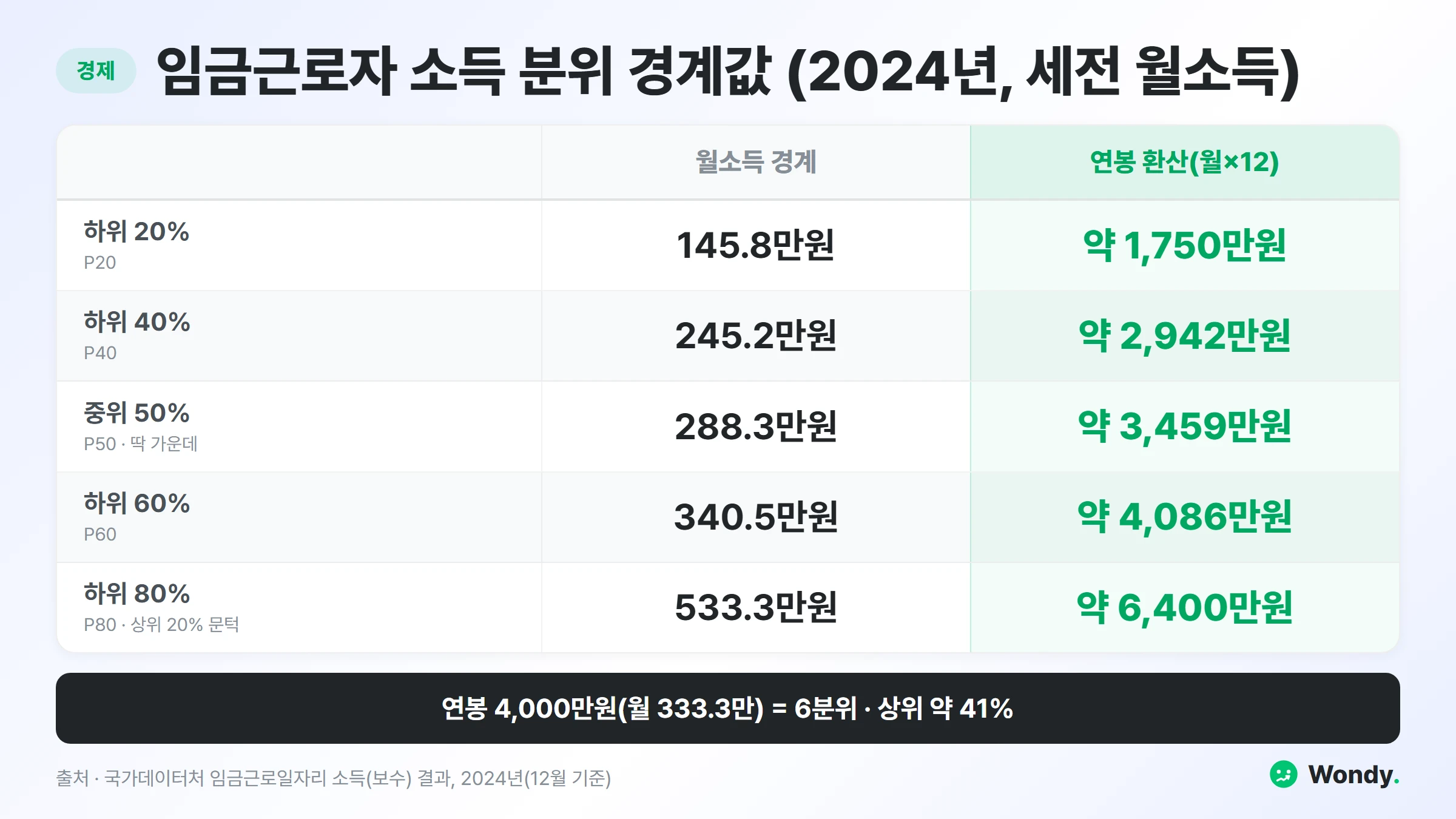2024년 임금근로자 소득 분위 경계값 표: 하위 20%(P20) 월 145.8만원, 하위 40%(P40) 245.2만원, 중위 50%(P50) 288.3만원, 하위 60%(P60) 340.5만원, 하위 80%(P80) 533.3만원. 연봉 환산은 월소득 곱하기 12. 연봉 4,000만원(월 333.3만원)은 6분위로 상위 약 41%.