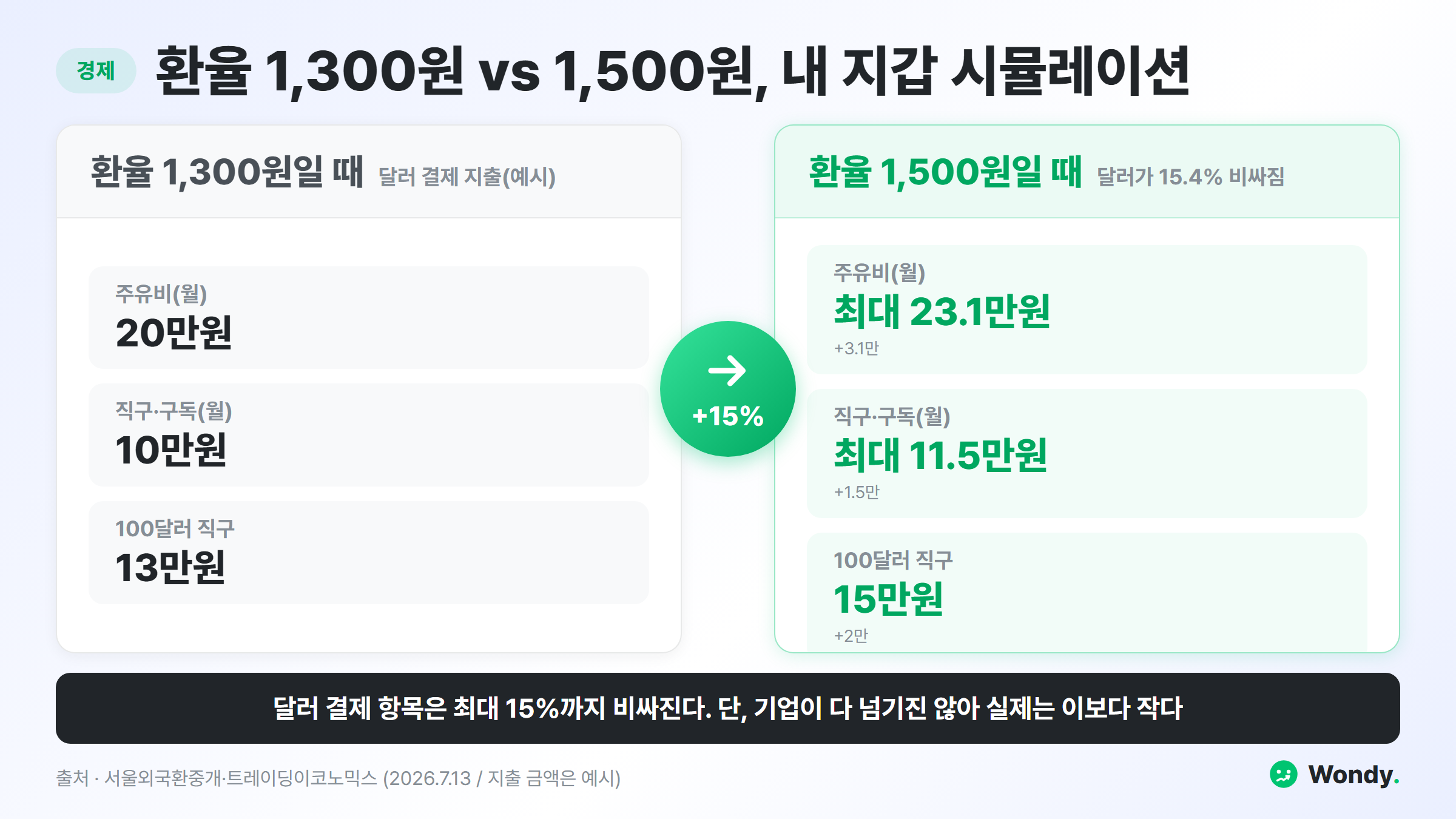 원화 약세 환율 1300원과 1500원 비교 인포그래픽 — 달러가 15.4% 비싸지면 주유비 월 20만원은 최대 23.1만원, 직구·구독 10만원은 최대 11.5만원, 100달러 직구는 13만원에서 15만원 (지출 금액은 예시)