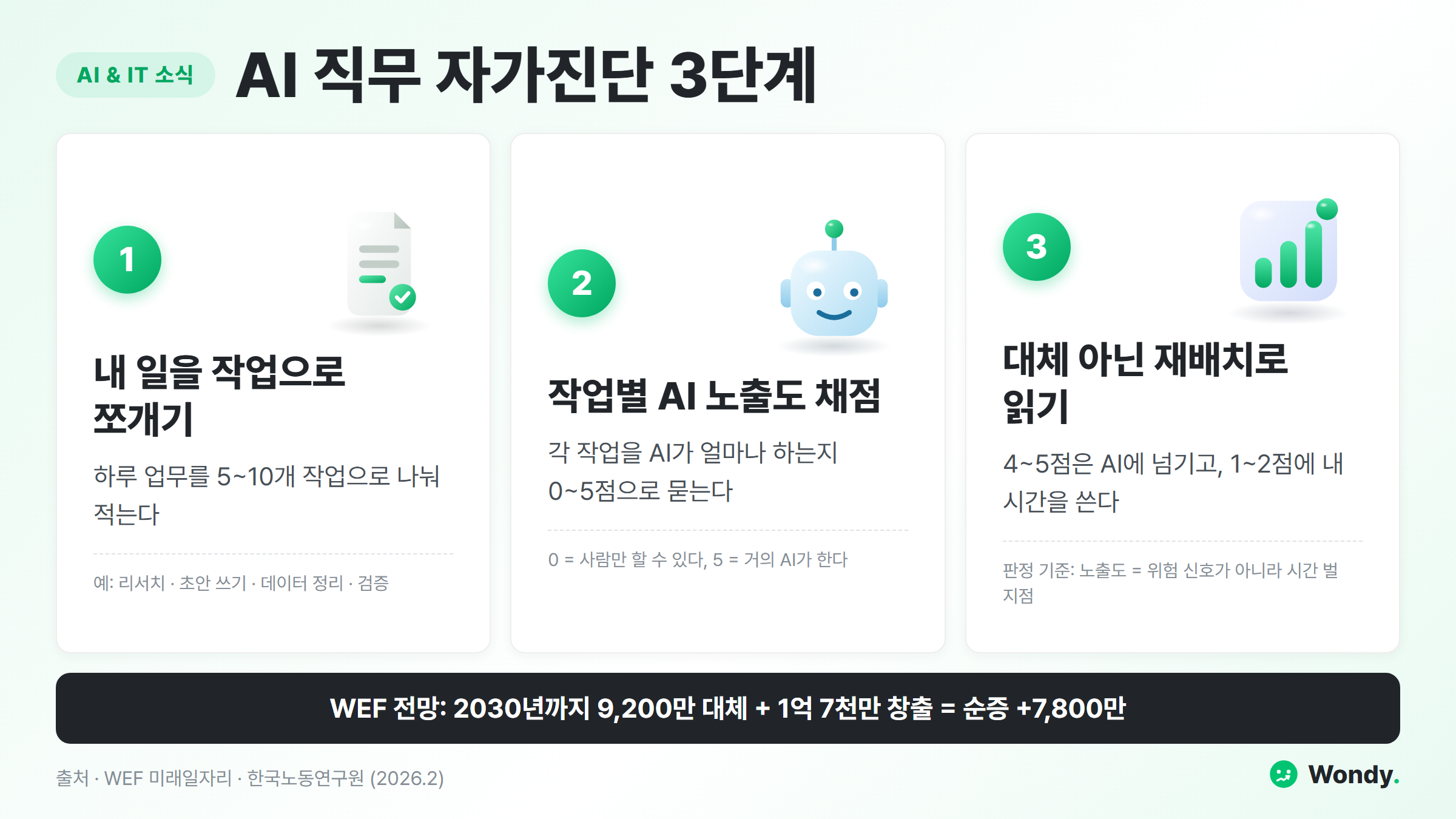AI 직무 자가진단 3단계 인포그래픽 — 일을 5~10개 작업으로 쪼개고, 작업별 AI 노출도를 0~5점으로 채점하고, 대체가 아닌 재배치로 읽는다. WEF 전망 2030년까지 일자리 순증 +7,800만